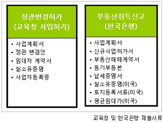 교육청 및 한국은행 제출서류 - 정관변경허가(교육청 사업허가) · 사업계획서  · 정관 변경안  ·임대차계약서  ·실고유 증명  · 사업자등록증 -부동산취득신고(한국은행)  · 사업계획서  ·신규사업허가서  ·부동산매매계약서  · 등기부등본  · 납세증명서  ·실소유증명(미국)  · 토지등록서류(미국)  ·평균임대가(미국)