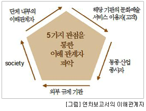 [그림] 연차보고서의 이해관계자