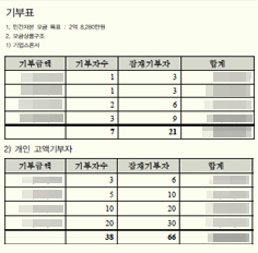 서울프린지페스티벌의 기부표