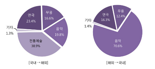 [그림 1] 2009년 공연예술단체들의 장르별 공연비율
