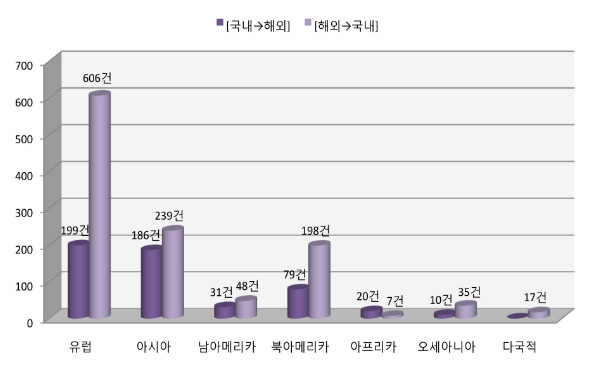 [그림 2] 2009년 공연예술단체들의 대륙별 공연건수