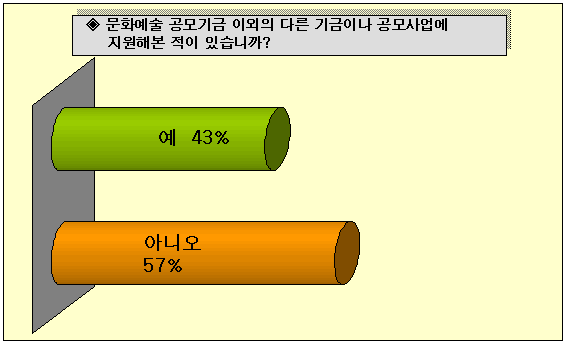 문화예술지원기관의 공공기금/공모사업외에 기금/공모사업에 지원해 본 적이 있습니까? 예 43% 아니오 57%
