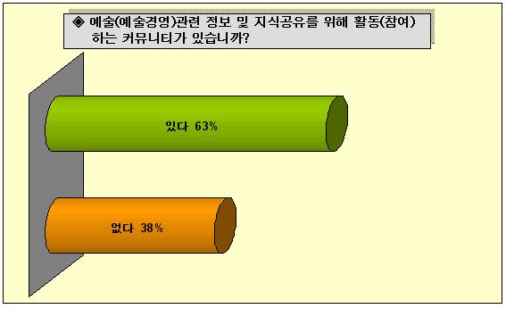 예술(예술경영)관련 정보 및 지식공유를 위해 활동(참여)하는 커뮤니티가 있습니까? 있다 63% 없다 38% 