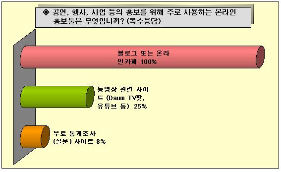 공연, 행사, 사업 등의 홍보를 위해 현재 사용하고 있는 온라인 홍보툴은 무엇입니까? 블로그 또는 온라인카페 100%, 동영상 관련 사이트 (Daum TV팟, 유투브 등) 25%, 무료 통계조사(설문)사이트 8%