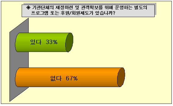 기관단체의 재정마련 및 관객확보를 위해 운영하는 별도의 프로그램 또는 후원/회원제도가 있습니까? 있다 33% 없다 67%
