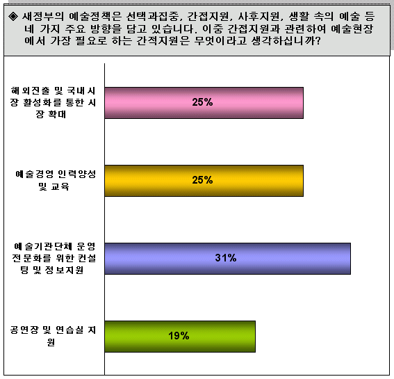 새정부의 예술정책은 선택과집중, 간접지원, 사후지원, 생활 속의 예술 등 네 가지 주요 방향을 담고 있습니다. 이중 간접지원과 관련하여 예술현장에서 가장 필요로 하는 간접지원은 무엇이라고 생각하십니까? 해외진출 및 국내 시장 활성화를 통한 시장 확대 25% 예술경영 인력양성 및 교육 25% 예술기관단체 운영 전문화를 위한 컨설팅 및 정보지원 31% 공연장 및 연습실 지원 19% 