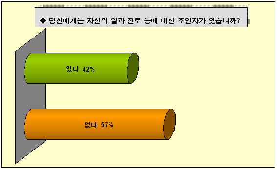지금 당신의 주변에는 그러한 고민과 문제를 함께 이야기하고 도움과 충고를 줄 수 있는 멘토(Mantor)가 있습니까?   있다 42% 없다 57%