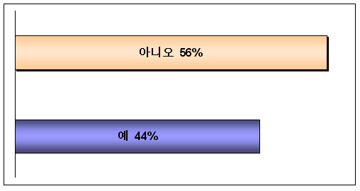 아니오 56% 예 44%