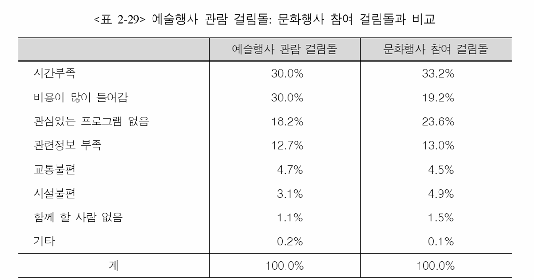 <표 2-29> 예술행사 관람 걸림돌: 문화행사 참여 걸림돌과 비교