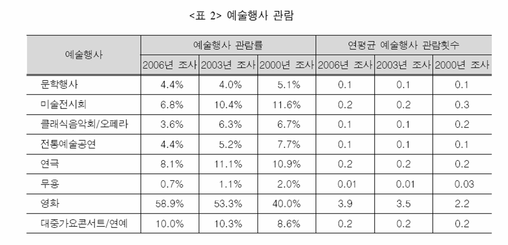예술행사 관람