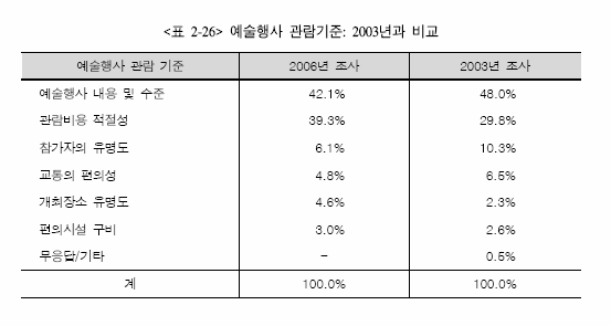 <표 2-26> 예술행사 관람기준: 2003년과 비교