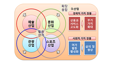 예술산업의 규모추정 방안과 활용을 위한 제언