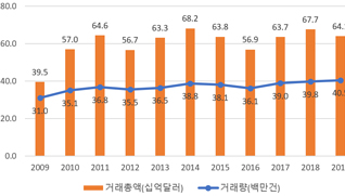 규모는 감소했으나 밀레니얼 세대의 활약 돋보여