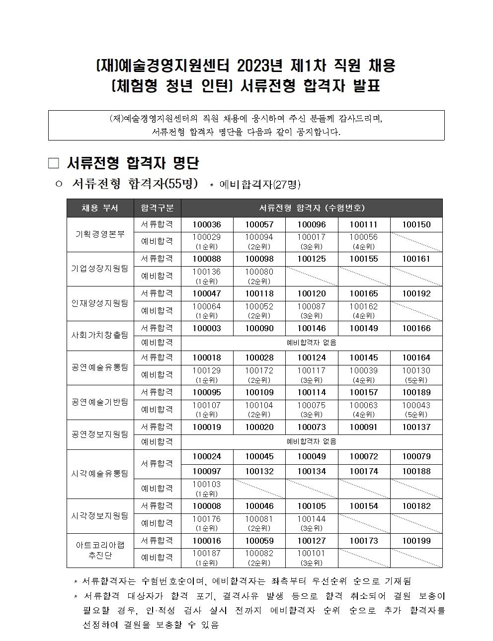 (재)예술경영지원센터 2023년 제1차 직원(체험형 청년 인턴) 채용 서류심사 결과 안내