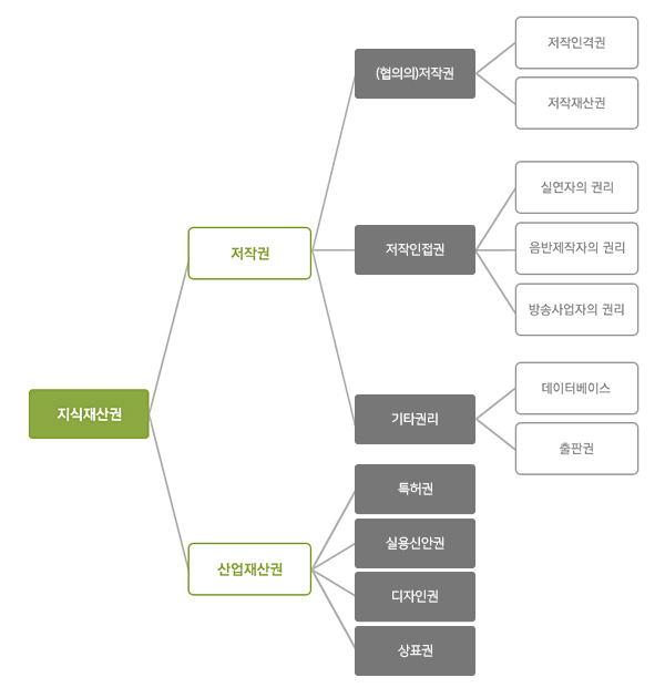 저작인격권,저작재산권 < (협의의) 저작권 < 저작권 < 지식재산권 / 실연자의 권리, 음반제작자의 권리, 방송사업자의 권리 < 저작인접권 < 저작권 < 지식재산권 / 데이터베이스, 출판권 < 기타권리 < 저작권 < 지식재산권 / 특허권, 실용신안권, 디자인권, 상표권 < 산업재산권 < 지식재산권