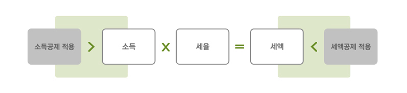 소득공제와 세액공제의 차이 인포그라피