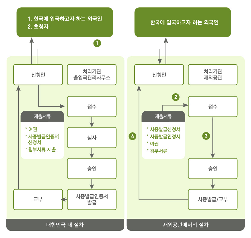 사증발급인정서에 의한 사증발급 절차 흐름도