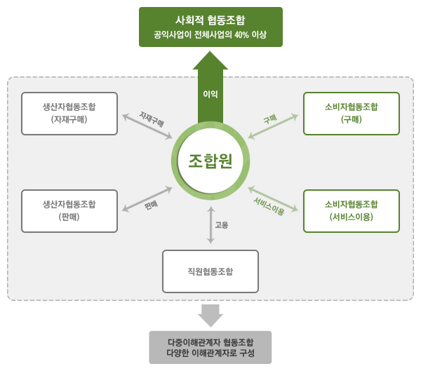 협동조합의 유형별 사업의 이용