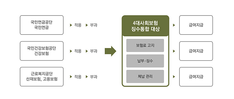 4대보험 징수 통합 인포그라피