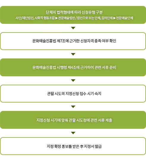 1.단체의 법적형태에 따라 신청유형 구분 사단/재단법인,사회적 협동 조합 > 전문예술법인/법인으로 보는 단체,임의단체 > 전문예술단체 2.문화예술진흥법 제7조에 근거한 신청자격 충족 여부 확인 3.문화예술진흥법 시행령 제4조에 근거하여 관련 서류 준비 4.관할 시도의 지정신청 접수 시기 숙지 5.지정신청 시기에 맞춰 관할 시도청에 관련 서류 제출 6.지정 확정 통보를 받은 후 지정서 발급