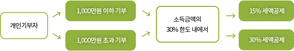 개인기부자의 경우 1,000만원 이하 기부자는 소득금액의 30% 한도 내에서 15% 세액공제, 1,000만원 초과 기부자는 소득금액의 30% 한도 내에서 30% 세액 공제합니다. 