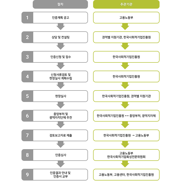 사회적기업 인증 절차