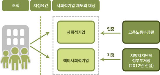 예비사회적기업의 지정 안내도