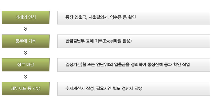 거래의 인식 : 통장 입출금, 지출결의서, 영수증 등 확인 > 장부에 기록 : 현금출납부 등에 기록(Excel 파일 활용) > 장부 마감 : 일정기간(월 또는 연단위)의 입출금을 정리하여 통장잔액 등과 확인 작업 > 재무제표 등 작성 : 수지계산서 작성, 필용시엔 별도 정산서 작성