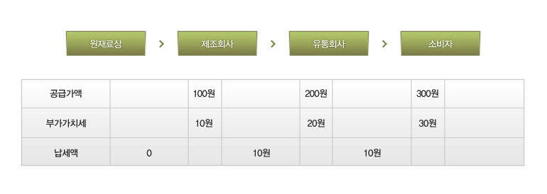 부가가치세 인포그라피