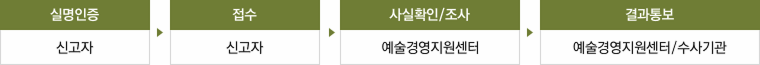 1. 실명인증 - 신고자 / 2. 접수 - 신고자 / 3. 사실확인/조사 - 예술경영지원센터 / 4. 결과통보 - 예술경영지원센터 및 수사기관