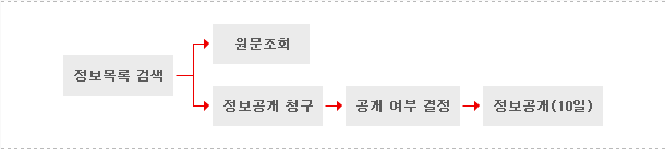 정보목록검색 → 원문조회 / 정보목록검색 → 정보공개 청구 → 공개 여부 결정 → 정보공개(10일)