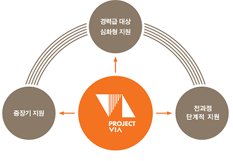 프로젝트비아 사업방향