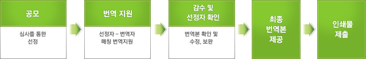 지원절차