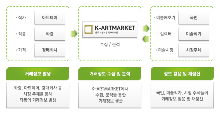 K-ARTMARKET 개요
						작가-아트페어/작품-화랑/가격-경매회사 : 거래정보 발생 - 화랑, 아트페어 경매회사 등 시장 주체를 통해 작품의 거래정보 발생 →
						K-ARTMARKET-수집분석 : 거래정보 수집 및 분석 - K-ARTMARKET에서 수집, 분석을 통한 거래정보 생산 ↔
						미술애호가-국민/컬렉터-미술작가/미술시장-시장주체 : 정보 활용 및 재생산 - 국민, 미술작가, 시장 주체들이 거래정보 활용 및 재생산
						