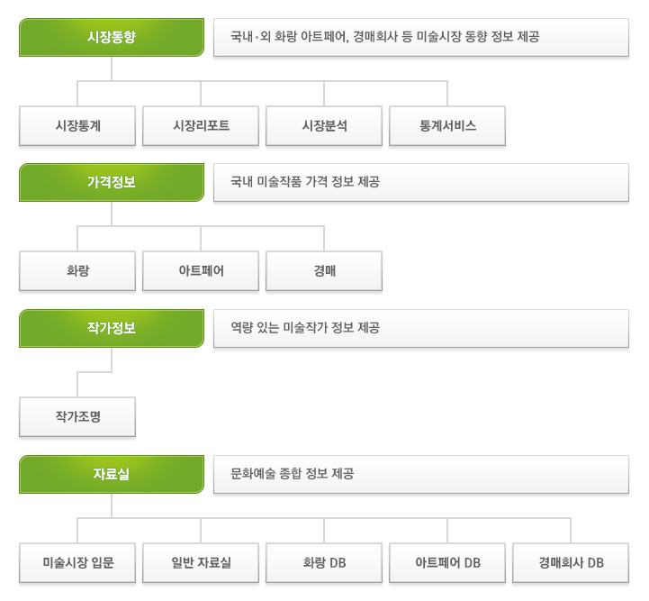 K-ARTMARKET 제공 서비스
						1.시장동향 : 국내외 화랑 아트페어, 경매회사 등 미술시장 동향 정보 제공 ①시장통계 ②시장리포트 ③시장분석 ④통계 서비스
						2.가격정보 : 국내 미술작품 가격 정보 제공 ①화랑 ②아트페어 ③경매
						3.작가정보 : 역량있는 미술작가 정보 제공 ①작가조명
						4.자료실: 문화예술 종합 정보 제공 ①미술시장 입문 ②일반 자료실 ③화랑 DB ④아트페어 DB ⑤경매회사 DB
						