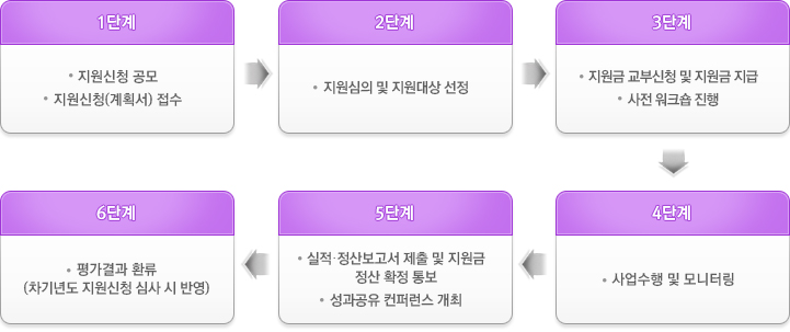 추진절차