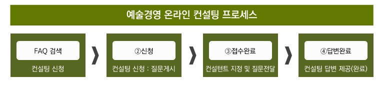 1.신청. 컨설팅 신청 : 질문게시 2. 접수완료. 컨설턴트 지정 및 질문전달 3. 답변완료. 컨설팅 답변 제공(완료)