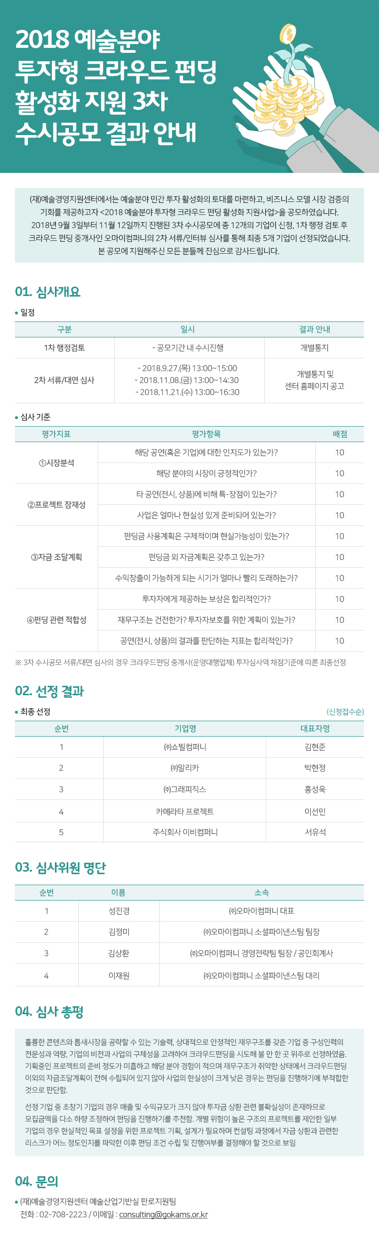 2018 예술분야 투자형 크라우드 펀딩 활성화 지원 
3차 수시공모 결과 안내 
(재)예술경영지원센터에서는 예술분야 민간 투자 활성화의 토대를 마련하고, 비즈니스 모델 시장 검증의 기회를 제공하고자 <2018 예술분야 투자형 크라우드 펀딩 활성화 지원사업>을 공모하였습니다. 2018년 9월 3일부터 11월 12일까지 진행된 3차 수시공모에 총 12개의 기업이 신청, 1차 행정 검토 후 크라우드 펀딩 중개사인 오마이컴퍼니의 2차 서류/인터뷰 심사를 통해 최종 5개 기업이 선정되었습니다. 본 공모에 지원해주신 모든 분들께 진심으로 감사드립니다. 

01.심사개요
일정  

구분  
일시 
결과 안내  
1차 행정검토  
공모기간 내 수시진행 
개별통지
2차 서류/대면 심사 
2018.9.27.(목) 13:00~15:00
2018.11.08.(금) 13:00~14:30 
2018.11.21.(수) 13:00~16:30
 개별통지 및       센터 홈페이지 공고

심사 기준 

평가지표
평가항목
배점
①시장분석
 해당 공연(혹은 기업)에 대한 인지도가 있는가?
10
 해당 분야의 시장이 긍정적인가?
10
②프로젝트 
  잠재성
타 공연(전시, 상품)에 비해 특·장점이 있는가?
10
사업은 얼마나 현실성 있게 준비되어 있는가?
10
③자금 
  조달계획
펀딩금 사용계획은 구체적이며 현실가능성이 있는가?
10
펀딩금 외 자금계획은 갖추고 있는가?
10
수익창출이 가능하게 되는 시기가 얼마나 빨리 도래하는가?
10
④펀딩 관련
  적합성
투자자에게 제공하는 보상은 합리적인가?
10
재무구조는 건전한가? 투자자보호를 위한 계획이 있는가?
10
공연(전시, 상품)의 결과를 판단하는 지표는 합리적인가?
10

  ※ 3차 수시공모 서류/대면 심사의 경우 크라우드펀딩 중개사(운영대행업체) 투자심사역 채점기준에 따른 최종선정 

02. 선정 결과  
최종 선정(신청접수순)

순번 
기업명
대표자명 
1
㈜쇼빌컴퍼니 
김현준
2
㈜말리카
박현정
3
㈜그래피직스
홍성욱
4
카메라타 프로젝트 
이선민
5
주식회사 이비컴퍼니 
서유석 

03. 심사위원 명단 

순번 
이름
소속
1
성진경
㈜오마이컴퍼니 대표 
2
김정미 
㈜오마이컴퍼니 소셜파이낸스팀 팀장 
3
김상환
㈜오마이컴퍼니 경영전략팀 팀장 / 공인회계사 
4
이재원
㈜오마이컴퍼니 소셜파이낸스팀 대리


04. 심사 총평 

   훌륭한 콘텐츠와 틈새시장을 공략할 수 있는 기술력, 상대적으로 안정적인 재무구조를 갖춘 기업 중 구성인력의 전문성과 역량, 기업의 비전과 사업의 구체성을 고려하여 크라우드펀딩을 시도해 볼 만 한 곳 위주로 선정하였음. 기획중인 프로젝트의 준비 정도가 미흡하고 해당 분야 경험이 적으며 재무구조가 취약한 상태에서 크라우드펀딩 이외의 자금조달계획이 전혀 수립되어 있지 않아 사업의 현실성이 크게 낮은 경우는 펀딩을 진행하기에 부적합한 것으로 판단함.  
   선정 기업 중 초창기 기업의 경우 매출 및 수익규모가 크지 않아 투자금 상환 관련 불확실성이 존재하므로 모집금액을 다소 하향 조정하여 펀딩을 진행하기를 추천함. 개별 위험이 높은 구조의 프로젝트를 제안한 일부 기업의 경우 현실적인 목표 설정을 위한 프로젝트 기획, 설계가 필요하며 컨설팅 과정에서 자금 상환과 관련한 리스크가 어느 정도인지를 파악한 이후 펀딩 조건 수립 및 진행여부를 결정해야 할 것으로 보임
   
05. 문의 
(재)예술경영지원센터 예술산업기반실 판로지원팀 
(전화) 02-708-2223 (이메일) consulting@gokams.or.kr 