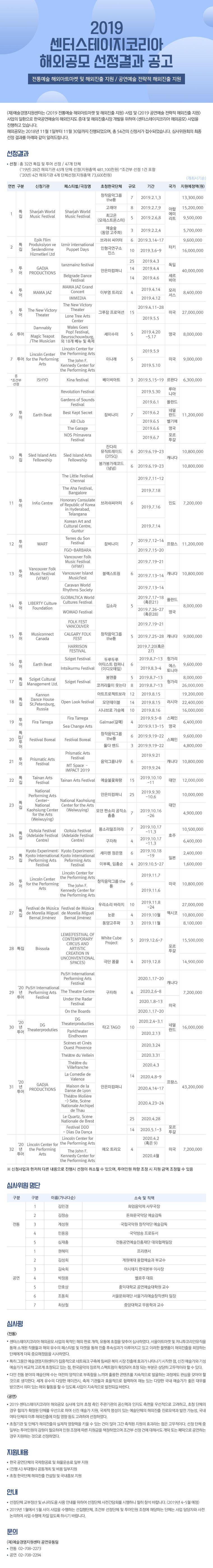 2019 센터스테이지코리아 해외공모 선정결과 공고
-전통예술 해외아트마켓 및 해외진출 지원
-공연예술 전략적 해외진출 지원 (재)예술경영지원센터는 <2019 전통예술 해외아트마켓 및 해외진출 지원> 사업 및 <2019 공연예술 전략적 해외진출 지원> 사업의 일환으로 한국공연예술의 해외인지도 증대 및 해외진출시장 개발을 위하여 <센터스테이지코리아 해외공모> 사업을 진행하고 있습니다.
 해외공모는 2018년 11월 1일부터 11월 30일까지 진행되었으며, 총 54건의 신청서가 접수되었습니다. 심사위원회의 최종 선정 결과를 아래와 같이 알려드립니다. □ 선정결과
  ㅇ 선정 : 총 32건 특집 및 투어 선정 / 47개 단체
         (‘19년) 28건 해외기관 43개 단체 선정(지원총액 481,100천원) *조건부 선정 1건 포함
         (‘20년) 4건 해외기관 4개 단체선정(지원총액 73,600천원)

(개최시기순) 
연번
구분
신청기관
페스티벌/극장명
초청한국단체
규모
기간
국가
지원예정액(원) 
1
특집
Sharjah World Music Festival
Sharjah World Music Festival
창작음악그룹 the튠
7
2019.2.1,3
아랍에미리트
13,300,000 
고래야
8
2019.2.7,9
15,200,000 
최고은
(모데스트몬스터)
5
2019.2.6,8
9,500,000 
예술숲(동양 고주파)
3
2019.2.2,4
5,700,000 
2
특집
Epik Flim Produksiyon ve Seslendirme Hizmetleri Ltd
Izmir international Puppet Days
브러쉬 씨어터
6
2019.3.14-17
터키
9,600,000 
인형극연구소 인스
10
2019.3.6-9
16,000,000 
3
투어
GADJA PRODUCTIONS
tanzmainz festival
안은미컴퍼니
25
2019.4.3
독일
40,000,000 
14
2019.4.4
Belgrade Dance Festival
14
2019.4.6
세르비아
4
투어
MAMA JAZ 
MAMA JAZ Grand Concert
이부영 트리오
4
2019.4.14
모리셔스
8,400,000 
IMMEDIA
2019.4.12
5
투어
The New Victory Theater 
The New 
Victory Theater
그루잠 프로덕션
15
2019.4.11-28

미국 
27,000,000 
Lone Tree Arts Center
2019.5.5
6
투어
Damnably
Wales Goes Pop! Festival, Beursschouwburg, 외 18개 베뉴 및 축제
세이수미
5
2019.4.20-5.17

영국
8,000,000 
 Magic Teapot/The Musician 
7
투어
Lincoln Center for the Performing Arts
Lincoln  Center for the Performing Arts
이나래
5
2019.5.9
미국
9,000,000 
The John F. Kennedy Center for the Performing  Arts
2019.5.10
8
*조건부선정
ISHYO
Kina festival
베이비아트 
3
2019.5.15-19
르완다
6,300,000 
9
투어
Earth Beat
Revolution  Festival
잠비나이
7

2019.5.30
루마니아
      11,200,000 
Gardens of Sounds Festival
2019.6.1
폴란드 
2019.6.2
네덜란드
Best Kept Secret
AB Club
2019.6.5
벨기에
The Garage 
2019.6.6
영국 
NOS Primavera Festival
2019.6.7
포르투갈
10
특집
Sled Island Arts Fellowship
Sled Island Arts Fellowship

잔다리
뮤직트레이드
(DTSQ)
6
2019.6.19-23
캐나다
10,800,000 

붕가붕가레코드
(넘넘)
6
2019.6.19-23
10,800,000 
11
투어
InKo Centre
The Little Festival Chennai
브러쉬씨어터
6
2019.7.11-12
인도
7,200,000 
The Aha Festival, Bangalore
2019.7.18
Honorary Consulate of Republic of Korea in Hyderabad, Telangana
2019.7.16
Korean Art and Cultural Centre, Guntur
2019.7.14
12
투어
WART
Terres  du Son Festival
잠비나이
7
2019.7.12-14
프랑스
11,200,000 
FGO-BARBARA
2019.7.15-20
13
투어
Vancouver Folk Music Festival (VFMF)
Vancouver  Folk Music Festival (VFMF)
블랙스트링
6
2019.7.19-21
캐나다
10,800,000 
Vancouver Island MusicFest
2019.7.13-14
Caravan World Rhythms 
Society
2019.7.13-14
14
투어
LIBERTY Culture Foundation
GLOBALTICA  World Cultures Festival
김소라
5
2019.7.17-18
(혹은21)
폴란드
8,000,000 
WOMAD Festival 
2019.7.26-27
(혹은28)
영국 
15
투어
Musiconnect Canada
FOLK  FEST VANCOUVER
창작음악그룹 the튠
5
2019.7.19~21
캐나다
9,000,000 
CALGARY FOLK FEST 
2019.7.25~28
HARRISON FESTIVAL 
2019.7.20(혹은  27)
16
투어
Earth Beat
Sziget Festival
두루두루 아티스트 컴퍼니
6
2019.8.7-13
헝가리 
9,600,000 
Intsikurmu Festival
2019.8.3-4
에스
토니아
17
툭집
Sziget Cultural Management Ltd.
Sziget Festival
봉앤줄
5
2019.8.7-13
헝가리 
 8,000,000 
코끼리들이 웃는다
8
2019.8.7-13
14,400,000 
18
특집
KannonDanceHouse St.Petersburg, Russia
Open Look festival
아트프로젝트보라
12
2019.8.15
러시아
19,200,000 
모던테이블
14
2019.8.15
22,400,000 
시나브로 가슴에
10
2019.8.16
16,000,000 
19
투어
Fira Tarrega
Fira Tarrega
Galmae(갈매)
4
2019.9.5-8
스페인
6,400,000 
Sea Change Arts
2019.9.13-15
영국
20
특집/투어
Festival Boreal 
Festival Boreal
창작음악그룹  the튠 
6
2019.9.19-22
스페인
9,600,000 
둘다 밴드
3
2019.9.19-22
4,800,000 
21
투어
Prismatic Arts Festival
Prismatic Arts  Festival 
음악그룹나무
6

2019.9.21
캐나다
      10,800,000 
MT Space IMPACT 2019
2019.9.24
22
특집
Tainan Arts Festival 
Tainan Arts Festival
예술불꽃화랑 
15
2019.10.10-11
대만
6,000,000 
23
특집
National Performing Arts Center-
National Kaohsiung Center for the Arts
(Weiwuying)

National Kaohsiung Center for the Arts
(Weiwuying)
안은미컴퍼니
25
2019.9.30-10.6

대만
10,000,000 
모던 판소리 공작소 촘촘
7
2019.10.16-26
4,900,000　
24
특집

OzAsia Festival 
(Adelaide Festival Centre) 

OzAsia Festival 
(Adelaide Festival Centre) 
몸소리말조아라
7
2019.10.17-11.3

호주
10,500,000　
구자하
4
2019.10.17-11.3
6,400,000 
25
특집
Kyoto Experiment: Kyoto international Performing Arts Festival
Kyoto Experiment: Kyoto international Peforming Arts Festival
세이렌 정은영
6
2019.10.18-19
일본
  2,400,000 
이부록, 임흥순
4
2019.10.5-27
 1,600,000 
26
투어
Lincoln Center for the Performing Arts
Lincoln  Center for the Performing Arts
창작음악그룹 the튠 
6
2019-11-07
미국
10,800,000 
The John F. Kennedy Center for the Performing  Arts
2019-11-06
27
특집
Festival de Mu sica de Morelia Miguel Bernal Jime nez
Festival de Mu sica de Morelia Miguel Bernal  Jime nez
우리소리  바라지
10
2019.11.8~24
멕시코
27,000,000 
눈문
4
2019.10월 
10,800,000 
동양고주파 
3
2019.11월
8,100,000 
28
특집
Bussola

LEME(FESTIVAL OF CONTEMPORARY CIRCUS AND ARTISTIC CREATION
IN UNCONVENTIONAL SPACES)
White Cube Project 
5
2019.12.6-7
포르투갈
8,000,000 
극단 몸꼴
4
2019.12.8
 6,400,000 
29
‘20년 투어
PuSH International Performing Arts Festival
PuSH International Performing Arts Festival
구자하
4
2020.1.17-20

캐나다
7,200,000 
The Theatre Centre
2020.2.6-8
Under the Radar Festival
2020.1.8-13

미국
On the Boards
2020.1.17-20
30
‘20년 투어
DG Theaterproduties
DG  Theaterproducties
타고 TAGO
10
2020.2.4-3.1
네덜란드
    16,000,000 
Park theater Eindhoven

2020.2.13
31
‘20년 투어
GADJA PRODUCTIONS
Sce nes et Cine s Ouest Provence
안은미컴퍼니
14
2020.3.24
프랑스
43,200,000 
Theatre du Vellein
2020.3.31
Theatre du Villefranche
2020.4.3
La Comedie de Valence 
2020.4.8-9
Maison de la Danse de Lyon
2020.4.14-17

2020.4.23-24
Theatre Moliere -> Sete, Scene Nationale Archipel de Thau
Le Quartz, Scene Nationale de Brest
25
2020.4.28
Festival DDD - Dias Da Danca
14
2020.5.1-3
포르투갈
32
‘20년 투어
Lincoln Center for the Performing Arts
Lincoln Center for  the Performing Arts
에오 트리오
4
2020.4.2.

(혹은 9)
미국
7,200,000 
The John F. Kennedy Center for the Performing Arts
2020.4월 ※ 신청사업과 현저히 다른 내용으로 진행시 선정이 취소될 수 있으며, 투어인원 하향 조정 시 지원 금액 조정될 수 있음
□ 심사위원 명단

구분
구분
이름(가나다순)
소속 및 직책
전통
1
김민경
화엄음악제 사무국장
2
김정승
돈화문국악당 예술감독
3
계성원
국립국악원 창작악단 예술감독
4
민용응
국악방송 프로듀서
5
심재흥
전통공연예술진흥재단 대외협력팀장
공연
1
권혜미

프리랜서
2
김성희
계원예대 융합예술과 부교수
3
김숙희
아시테지 한국본부 이사장
4
박정용

벨로주 대표
5
안호상
홍익대학교 공연예술대학원 교수
6
조동희
서울문화재단 서울거리예술창작센터 팀장
7
최상철

중앙대학교 무용학과 교수

□ 심사평
<전통>
    - 센터스테이지코리아 해외공모 사업의 목적인 해외 판로 개척, 유통에 초점을 맞추어 심사하였다. 서울아트마켓 및 저니투코리안뮤직을 통해 소개된 작품들과 해외 유수의 페스티벌 및 마켓을 통해 진출 후속성과가 이루어지고 있고 이러한 플랫폼이 해외진출을 희망하는 단체에게 더욱 중요해졌음을 시사하였다.  
    - 특히 그동안 예술경영지원센터가 집중적으로 네트워크 구축에 힘써온 북미 시장 진출에 효과가 나타나기 시작한 점, 신진 예술가와 기성 예술가가 비교적 고르게 초청되고 있는 점, 한국음악의 장르적 스펙트럼이 확장되어 초청 되는 부분은 상당히 고무적이라 할 수 있다.
    - 다만 전통 분야의 예술단체 수는 여전히 양적으로 부족함을 느끼며 훌륭한 콘텐츠를 지속적으로 발굴하는 과정에도 관심을 갖아야 할 것으로 생각한다. 세계 유수의 다양한 에이전시, 축제 기관들과 효율적으로 협력하여 재능 있는 다양한 국내 예술가가 좋은 대우를 받으면서 의미 있는 해외 활동을 할 수 있도록 사업이 지속적으로 발전되길 바란다.

<공연>
    - 2019 센터스테이지코리아 해외공모 심사에 있어 초청 측인 주관기관의 공신력과 인지도 측면을 우선적으로 고려하고, 초청 단체의 경우 협의가 확정된 단체를 우선으로 하여 신진 예술가 지원, 국제적 명성이 있는 예술단체의 해외진출 진로모색과 발전 가능성, 국내 여타 단체의 이후 해외진출에 미칠 영향 등도 고려하여 선정하였다. 
    
 - 초청기관 및 단체가 해외진출의 실제적 영향력을 키울 수 있는 건이 많아 그간 축적된 지원의 효과라는 점은 고무적이다. 선정 단체 중 일부는 투어인원의 감원이 필요하여 인원 조정에 따른 지원금을 책정하였으며 조건부 선정 건에 대해서도 개막 또는 폐막으로 공연하는 경우 지원하는 것으로 선정하였다. 

 □ 지원내용 
   ㅇ 한국 공연단체의 국제항공료 및 화물운송료 일부 지원
   ㅇ (진행 시) 부대행사 공동개최 및 비용 일부지원
   ㅇ 초청 한국단체 해외진출 컨설팅 및 국내홍보 지원

□ 안내
  ㅇ 선정단체 교부정산 및 e나라도움 사용 안내를 위하여 선정단체 사전간담회를 시행하니 
많은 참석 바랍니다. (2019년 4-5월 예정)
  ㅇ 2019년 1월에서 5월 사이 사업을 수행하는 선집행단체, 조건부 선정단체 및 투어인원 조정에 해당하는 단체는 사업 담당자와 사전 논의하여 사업 수행에 차질 없도록 하시기 바랍니다.

□ 문의  (재)예술경영지원센터 공연유통팀 (전통) 02-708-2273 
                                          (공연) 02-708-2294