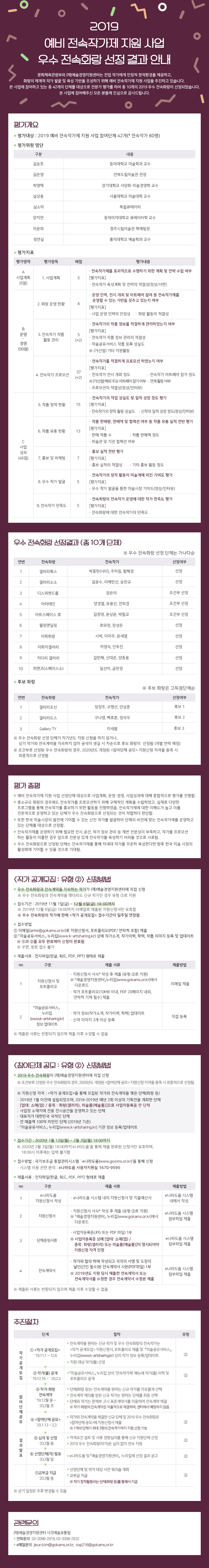 2019 예비 전속작가제 지원 사업
우수 전속화랑 선정 결과 안내 문화체육관광부와 (재)예술경영지원센터는 전업 작가에게 안정적 창작환경을 제공하고, 화랑의 체계적 작가 발굴 및 육성 기반을 조성하기 위해 예비 전속작가제 지원 사업을 추진하고 있습니다. 
본 사업에 참여하고 있는 총 42개의 단체를 대상으로 전문가 평가를 하여 총 10개의 2019 우수 전속화랑이 선정되었습니다. 본 사업에 참여해주신 모든 분들께 진심으로 감사드립니다. 평가개요 평가대상 : 2019 예비 전속작가제 지원 사업 참여단체 42개 전속작가 80명 평가위원 명단 
이름 소속 김승호 동아대학교 미술학과 교수 김은영 전북도립미술관 관장 박영택 경기대학교 서양화·미술경영학 교수 심상용 서울대학교 미술대학 교수 심소미 독립큐레이터 양지연 동덕여자대학교 큐레이터학 교수 이윤희 청주시립미술관 학예팀장 정연심 홍익대학교 예술학과 교수 평가지표 평가 영역평가 항목 배점 평가내용
A. 사업계획(5점) 1. 사업계획 5 · 전속작가제를 효과적으로 수행하기 위한 계획 및 전략 수립 여부
[평가지표] · 전속작가 육성계획 및 전략의 적절성(정성/서면) B. 운영?경영 (50점) 2. 화랑 운영 현황8· 운영 인력, 전시 개최 및 아트페어 참여 등 전속작가제를 운영할 수 있는 기반을 갖추고 있는지 여부 [평가지표]· 사업 운영 인력의 안정성 · 화랑 활동의 적절성 3. 전속작가 작품 활동 관리
5 (+2) · 전속작가의 작품 정보를 적절하게 관리하였는지 여부 [평가지표]· 전속작가 작품 정보 관리의 적절성· 미술공유서비스 작품 등록 성실도
※ (가산점) 기타 지원활동 4. 전속작가 프로모션 37 (+2)· 전속작가를 적절하게 프로모션 하였는지 여부 [평가지표]
· 전속작가 전시 개최 정도· 전속작가 아트페어 참가 정도 ※ (가산점) 해외 주요 아트페어 참가 여부· 연계 활동 여부· 프로모션의 적절성(정성/인터뷰) C. 사업성과 (45점) 5. 작품 창작 현황 15· 전속작가의 작업 성실도 및 질적 성장 정도 평가 [평가지표]

· 전속작가의 창작 활동 성실도· 신작의 질적 성장 정도(정성/인터뷰) 6. 작품 유통 현황13· 작품 판매량, 판매액 및 컬렉션 여부 등 작품 유통 실적 전반 평가
[평가지표]· 판매 작품 수· 작품 판매액 정도· 미술관 및 기관 컬렉션 여부
7. 홍보 및 마케팅7 · 홍보 실적 전반 평가 [평가지표]· 홍보 실적의 적절성· 기타 홍보 활동 정도 8. 우수 작가 발굴5· 전속작가의 창작 활동이 미술계에 미친 기여도 평가[평가지표]· 우수 작가 발굴을 통한 미술시장 기여도(정성/인터뷰)9. 전속작가 만족도5· 전속화랑의 전속작가 운영에 대한 작가 만족도 평가[평가지표]· 전속화랑에 대한 전속작가의 만족도

우수 전속화랑 선정결과 (총 10개 단체)
* 우수 전속화랑 선정 단체는 가나다순
연번 전속화랑 전속작가 선정여부1 갤러리룩스 박종현(사타), 추미림, 함혜경 선정2 갤러리소소 김윤수, 이해민선, 송민규 선정 3디스위켄드룸
장은의 조건부 선정 4아터테인 양경열, 유용선, 전희경 조건부 선정5 아트스페이스 휴 김창영, 윤상윤, 박필교 조건부 선정6 윌링앤딜링
로와정, 장성은 선정7 이목화랑 사박, 이미주, 윤세열 선정 8 이화익갤러리 차영석, 안두진 선정 9 키다리 갤러리 김민혜, 신대준, 양종용
선정10 피앤코(스페이스소) 임선이, 금민정 선정

후보 화랑
* 후보 화랑은 고득점단체순  연번 전속화랑 전속작가 선정여부1 갤러리조선 정정주, 구명선, 안상훈 후보 1 2 갤러리도스 구나영, 백효훈, 정석우
후보 2 3 Gallery TY 이새봄 후보 3
우수 전속화랑 선정 단체가 차기년도 지원 신청을 하지 않거나, 상기 작가와 전속계약을 지속하지 않아 공석이 생길 시 차순으로 후보 화랑이  선정됨 (개별 연락 예정)
조건부로 선정된 우수 전속화랑의 경우, 2020년도 개정된 <참여단체 공모> 지원신청 자격을 충족 시 최종적으로 선정됨

평가 총평
 ? 예비 전속작가제 지원 사업 선정단체 대상으로 사업계획, 운영·경영, 사업성과에 대해 종합적으로 평가를 진행함
 ? 비록 중소규모의 화랑이지만 전속작가를 프로모션하기 위해 구체적인 계획을 수립하였고, 실제로 다양한 프로그램을 통해 전속작가를 홍보하기 위한 활동을 진행하였음. 전속작가제에 대한 이해도가 높고 이를 전문적으로 운영하고 있는 단체가 우수 전속화랑으로 선정되는 것이 적합하다 판단함
 ? 또한 한국 미술시장의 발전에 기여할 수 있는 신진 작가를 발굴하여 단체의 비전에 맞는 전속작가제를 운영하고 있는 단체를 대상으로 선정함
 ? 전속작가제를 운영하기 위해 필요한 전시 공간, 작가 정보 관리 등 제반 전문성이 부족하고, 작가를 프로모션 하는 활동이 미흡한 경우 앞으로 전문성 있게 전속작가를 육성하기에 어려울 것으로 사료됨
 ? 우수 전속화랑으로 선정된 단체는 전속작가제를 통해 차세대 작가를 꾸준히 육성한다면 향후 한국 미술 시장의 활성화에 기여할 수 있을 것으로 기대됨

 ? 전속계약을 원하는 작가가 (재)예술경영지원센터에 직접 신청

 <작가 공개모집 : 유형 ②> 신청방법
 ? 우수 전속화랑과 전속계약을 지속하는 작가가 (재)예술경영지원센터에 직접 신청
    ※ 우수 전속화랑과 전속계약을 맺더라도 신규 작가인 경우 유형 ①로 지원
 ? 접수기간 : 2019년 11월 1일(금) ~ 12월 6일(금) 18:00까지
    ※ 2019년 12월 6일(금) 18:00까지 이메일로 제출된 지원신청서만 유효함 
    ※ 우수 전속화랑의 작가에 한해 <작가 공개모집> 접수기간이 일주일 연장됨
 ? 접수방법 
   ① 이메일(artre@gokams.or.kr)로 지원신청서, 포트폴리오(PDF/ 연락처 포함) 제출
   ② 「미술공유서비스」 누리집(www.k-artsharing.kr) 상에 작가소개, 작가이력, 학력, 작품 이미지 등록 및 업데이트
  ※ ①과 ②를 모두 완료해야 신청이 완료됨
  ※ 우편, 방문 접수 불가

제출서류 : 전자파일(한글, 워드, PDF, PPT) 형태로 제출
구분 제출 서류 제출방법
1 지원신청서 및 포트폴리오
- 지원신청서 서식* 작성 후 제출 (유형 ②로 지원)
 * 「예술경영지원센터」누리집(www.gokams.or.kr)에서 다운로드
- 작가 포트폴리오(10MB 이내, PDF 20페이지 내외, 연락처 기재 필수) 제출
이메일 제출
2 「미술공유서비스」 
누리집(www.k-artsharing.kr)에서 다운로드
- 작가 포트폴리오(10MB 이내, PDF 20페이지 내외, 연락처 기재 필수) 제출
- 작가 정보(작가소개, 작가이력, 학력) 업데이트
- 신작 이미지 3개 이상 등록 
직접 등록
※ 제출된 서류는 반환되지 않으며 제출 이후 수정할 수 없음

<참여단체 공모 : 유형 ②> 신청방법
 ? 2019 우수 전속화랑이 (재)예술경영지원센터에 직접 신청

 지원신청 자격 : <작가 공개모집>을 통해 모집된 작가와 전속계약을 맺은 단체(화랑 등)
 - 2018년 1월 이전에 설립되었으며, 2018-2019년 매년 2회 이상의 기획전을 개최한 단체
 - [업태: 소매(업) / 종목 : 화랑(갤러리), 미술품(예술품)]으로 사업자등록을 한 단체
 - 사업장 소재지에 전용 전시공간을 운영하고 있는 단체
 - 대표자가 대한민국 국적인 단체
 - 연 매출액 100억 미만인 단체 (2018년 기준)
 - ?미술공유서비스? 누리집(www.k-artsharing.kr) 기관 정보 등록/업데이트

조건부로 선정된 우수 전속화랑의 경우, 2020년도 개정된 <참여단체 공모> 
* 지원신청 자격 : <작가 공개모집>을 통해 모집된 작가와 전속계약을 맺은 단체(화랑 등)
 - 2018년 1월 이전에 설립되었으며, 2018-2019년 매년 2회 이상의 기획전을 개최한 단체
 - [업태: 소매(업) / 종목 : 화랑(갤러리), 미술품(예술품)]으로 사업자등록을 한 단체
 - 사업장 소재지에 전용 전시공간을 운영하고 있는 단체
 - 대표자가 대한민국 국적인 단체
 - 연 매출액 100억 미만인 단체 (2018년 기준)
 - ?미술공유서비스? 누리집(www.k-artsharing.kr) 기관 정보 등록/업데이트
  ? 접수기간 : 2020년 1월 13일(월) ~ 2월 3일(월) 18:00까지
     ※ 2020년 2월 3일(월) 18:00까지‘e나라도움’을 통해 제출 완료된 신청서만 유효하며, 18:00시 이후에는 입력 불가함 
 ? 접수방법 : 국가보조금 통합관리시스템 `e나라도움(www.gosims.or.kr)'을 통해 신청
   - 시스템 이용 관련 문의 : e나라도움 사용자지원실 1670-9595 
 ? 제출서류 : 전자파일(한글, 워드, PDF, PPT) 형태로 제출
no
구분
제출 서류
제출방법
1
e나라도움 지원신청서 작성
e나라도움 시스템 내의 지원신청서 및 지출예산서
e나라도움 시스템 내에서 작성
2
지원신청서
지원신청서 서식* 작성 후 제출 (유형 ②로 지원)
 * 「예술경영지원센터」 누리집(www.gokams.or.kr)에서 다운로드
e나라도움 시스템 
첨부파일 제출
3
단체증빙서류
사업자등록증(JPG 또는 PDF 파일) 1부
 * 사업자등록증 상에 [업태: 소매(업) / 종목: 화랑(갤러리) 또는 미술품(예술품)]이 명시되어야 지원신청 자격 인정
e나라도움 시스템 
첨부파일 제출
4
전속계약서
작가와 협의 하에 작성되고 각각의 서명 및 도장이 날인(간인 필수)된 전속계약서 사본(PDF파일) 1부
 * 2019년도 지원 당시 제출한 전속계약서 또는 전속계약서를 수정한 경우 전속계약서 수정본 제출
e나라도움 시스템 
첨부파일 제출
※ 제출된 서류는 반환되지 않으며 제출 이후 수정할 수 없음

구분
제출 서류
제출방법
1
e나라도움 지원신청서 작성
e나라도움 시스템 내의 지원신청서 및 지출예산서
e나라도움 시스템 내에서 작성
2
지원신청서
지원신청서 서식* 작성 후 제출 (유형 ②로 지원)
 * 「예술경영지원센터」 누리집(www.gokams.or.kr)에서 다운로드
e나라도움 시스템 
첨부파일 제출
3
단체증빙서류
사업자등록증(JPG 또는 PDF 파일) 1부
 * 사업자등록증 상에 [업태: 소매(업) / 종목: 화랑(갤러리) 또는 미술품(예술품)]이 명시되어야 지원신청 자격 인정
e나라도움 시스템 
첨부파일 제출
4
전속계약서
작가와 협의 하에 작성되고 각각의 서명 및 도장이 날인(간인 필수)된 전속계약서 사본(PDF파일) 1부
 * 2019년도 지원 당시 제출한 전속계약서 또는 전속계약서를 수정한 경우 전속계약서 수정본 제출
e나라도움 시스템 
첨부파일 제출
※ 제출된 서류는 반환되지 않으며 제출 이후 수정할 수 없음

단계 절유형 작가공개모집

① <작가 공개모집>
`19.11.1 ~ 12.6

? 전속계약을 원하는 신규 작가 및 우수 전속화랑의 전속작가는 <작가 공개모집> 지원신청서, 포트폴리오 제출 및 ?미술공유서비스? 누리집(www.k-artsharing.kr) 상의 작가 정보 등록/업데이트
? 지원 대상 작가(풀) 선정

② ② 작가(풀) 공개
`19.12.16 ~ `20.2.3 ? ?미술공유서비스? 누리집 상의 ‘전속작가제’ 메뉴에 작가(풀) 이력 및 포트폴리오 공개

② 참여단 공모

③ 작가-화랑
  전속계약
`19.12월 중 ~ `20.2월 초

? 단체(화랑 등)는 전속계약을 원하는 신규 작가를 자유롭게 선택
? 전속계약 제의를 받은 신규 작가는 원하는 단체를 최종 선택
? 단체와 작가는 문체부 고시 표준계약서를 이용하여 전속계약 체결※ 작가-화랑의 전속계약은 자율적으로 체결하며, 센터에서 매칭하지 않음

④ <참여단체 공모>
`20.1.13 ~ 2.3

? 작가와 전속계약을 체결한 신규 단체 및 2019 우수 전속화랑은 <참여단체 공모>에 지원신청서 제출※ 1개의 단체가 최대 3명의 전속작가까지 지원 신청 가능 

②

결과발표

⑤ 심의 및 선정
`20.2월 중

? 자격요건 검토 및 서류 정량심의를 통해 신규 지원단체 선정
? 2019 우수 전속화랑(작가)은 심의 없이 연속 지원

②

⑥ 선정단체(자) 발표
`20.2월 말

? e나라도움 및 ?예술경영지원센터? 누리집에 선정 결과 공고

②

⑦ 교부금 지급
`20.3월 중

? 선정단체 및 작가 대상 사전 워크숍 개최
? 교부금 지급※ 작가 창작활동비는 단체(화랑 등)를 통해서 지급

②

※ 상기 일정은 추후 변경될 수 있음

관련문의
   (재)예술경영지원센터 시각예술유통팀
     - 전화 : 02-2098-2919, 02-2098-2932
     - e메일 : jieun.kim@gokams.or.kr, sop216@gokams.or.kr

