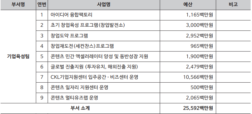 2021년 한국콘텐츠진흥원 기업육성팀 사업 예산