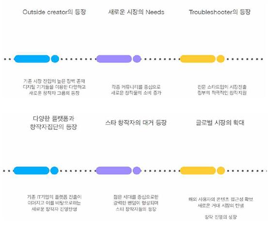 웹툰, 웹소설, 웹드라마 시장의 디지털 생태계 구축 과정