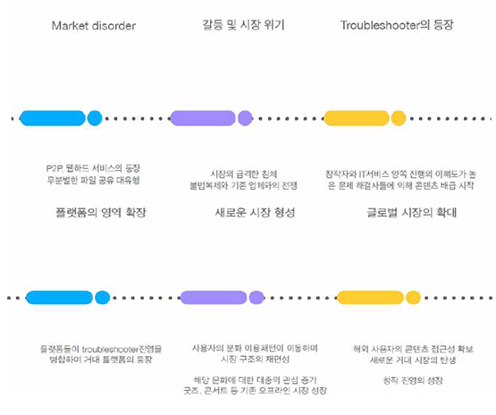 음악, 영화, 드라마 시장의 디지털 생태계 구축 과정