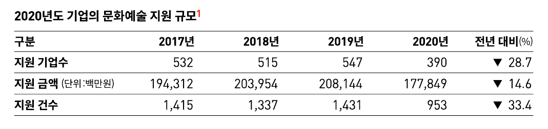 2020년도 기업의 문화예술 지원규모