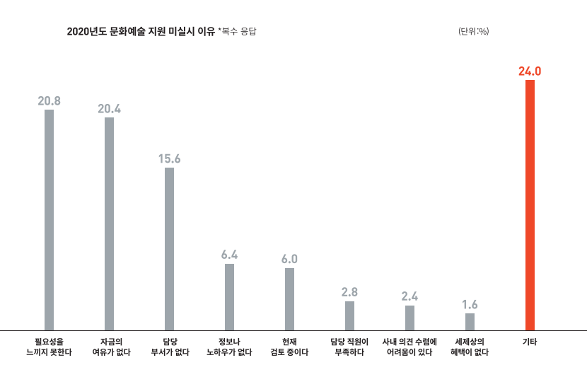 2020년도 문화예술 지원 미실시 이유(복수응답) 