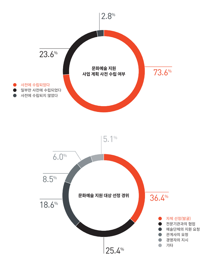 
기업의 문화예술 지원 사전수립여부와 대상선정 경위