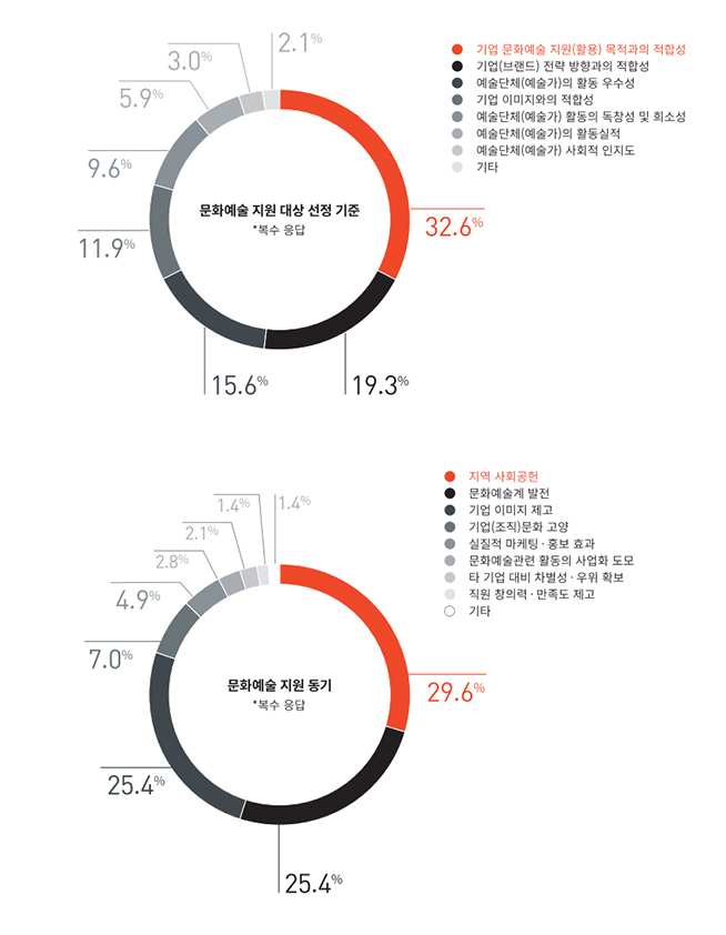 
기업의 문화예술 지원 대상 선정 기준(위) 및 지원 동기(아래)