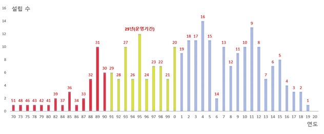 전국 문예회관 연도별 설립 수-운영기간