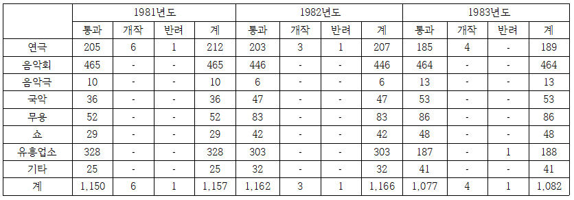 공연윤리위원회 1981~1983년 무대공연물의 심의통계