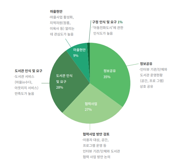 출처: 성북문화재단 2017 공공도서관 동행원탁